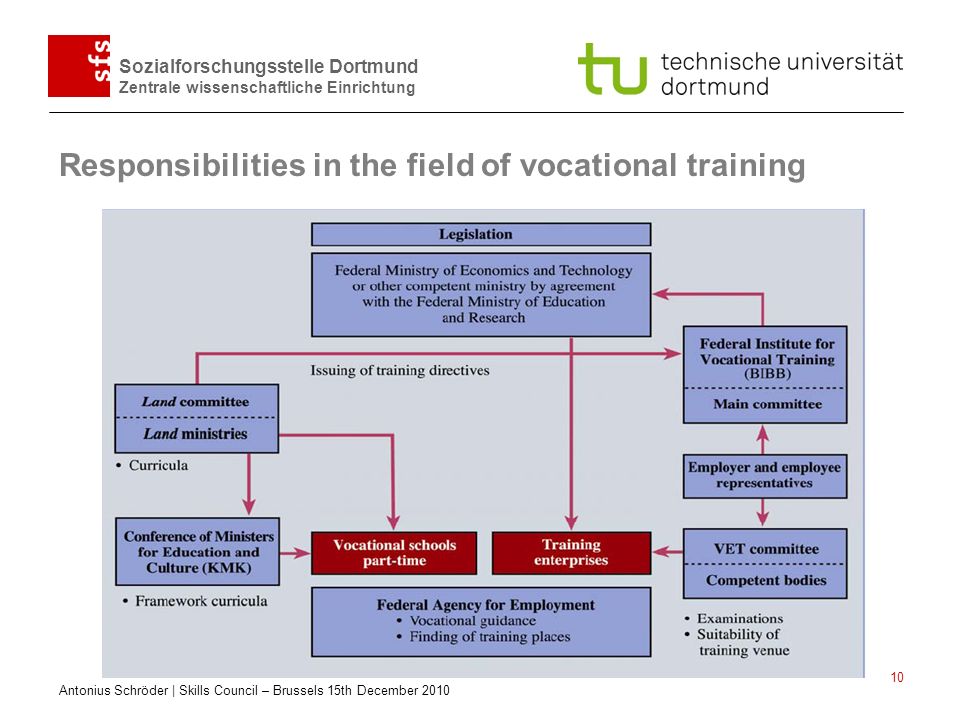 Responsibilities in the field of vocational training
