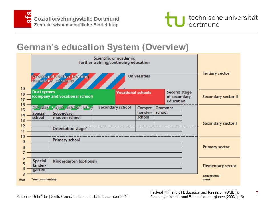 German’s education System (Overview)