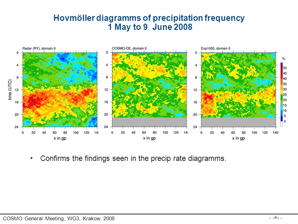 Hovmöller diagramms of precipitation frequency 1 May to 9 June 2008