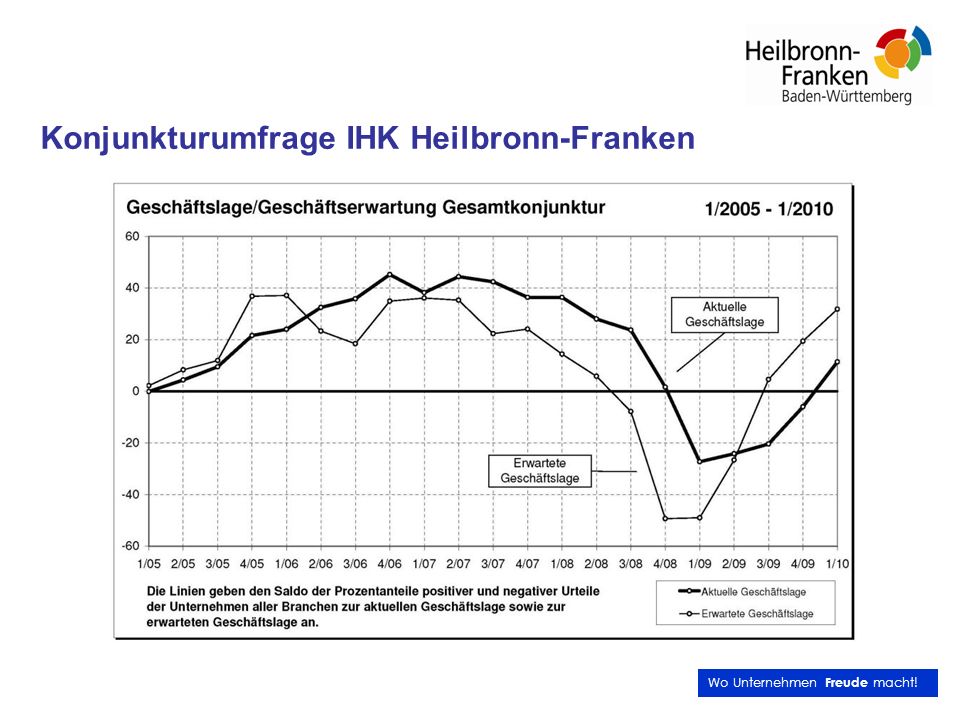Konjunkturumfrage IHK Heilbronn-Franken