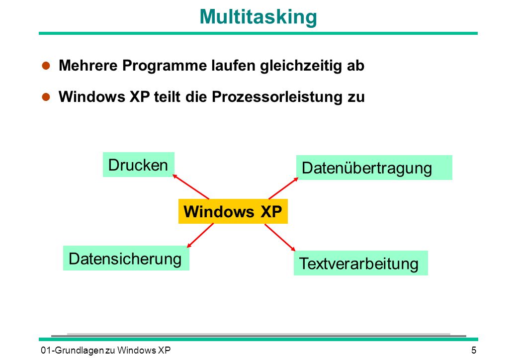 Multitasking Drucken Datenübertragung Windows XP Datensicherung