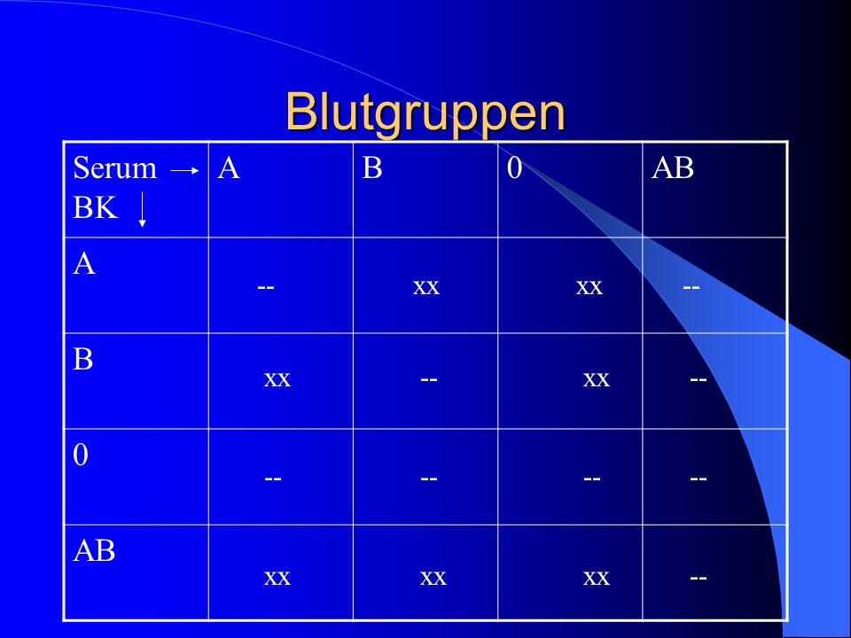 Blutgruppen Serum BK A B AB -- xx xx -- xx -- xx