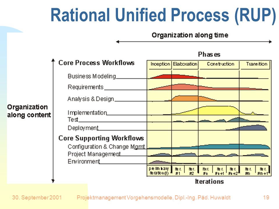 Rational Unified Process (RUP)