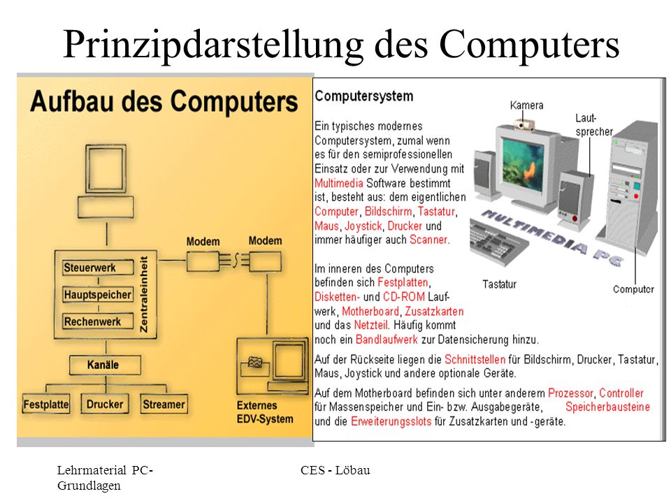 Prinzipdarstellung des Computers