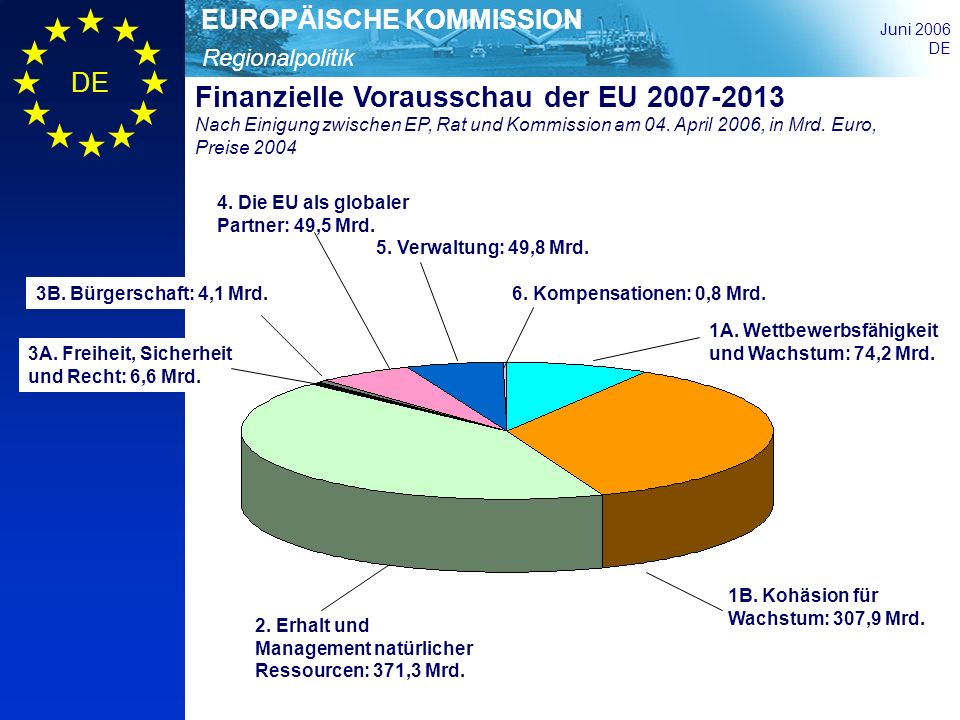 Finanzielle Vorausschau der EU Nach Einigung zwischen EP, Rat und Kommission am 04. April 2006, in Mrd. Euro, Preise 2004
