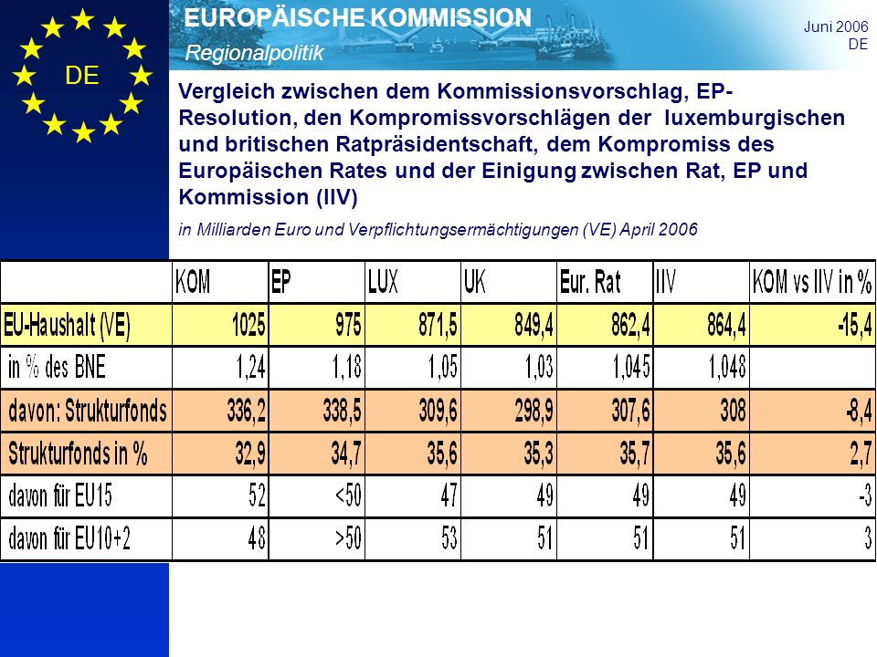 Vergleich zwischen dem Kommissionsvorschlag, EP-Resolution, den Kompromissvorschlägen der luxemburgischen und britischen Ratpräsidentschaft, dem Kompromiss des Europäischen Rates und der Einigung zwischen Rat, EP und Kommission (IIV)