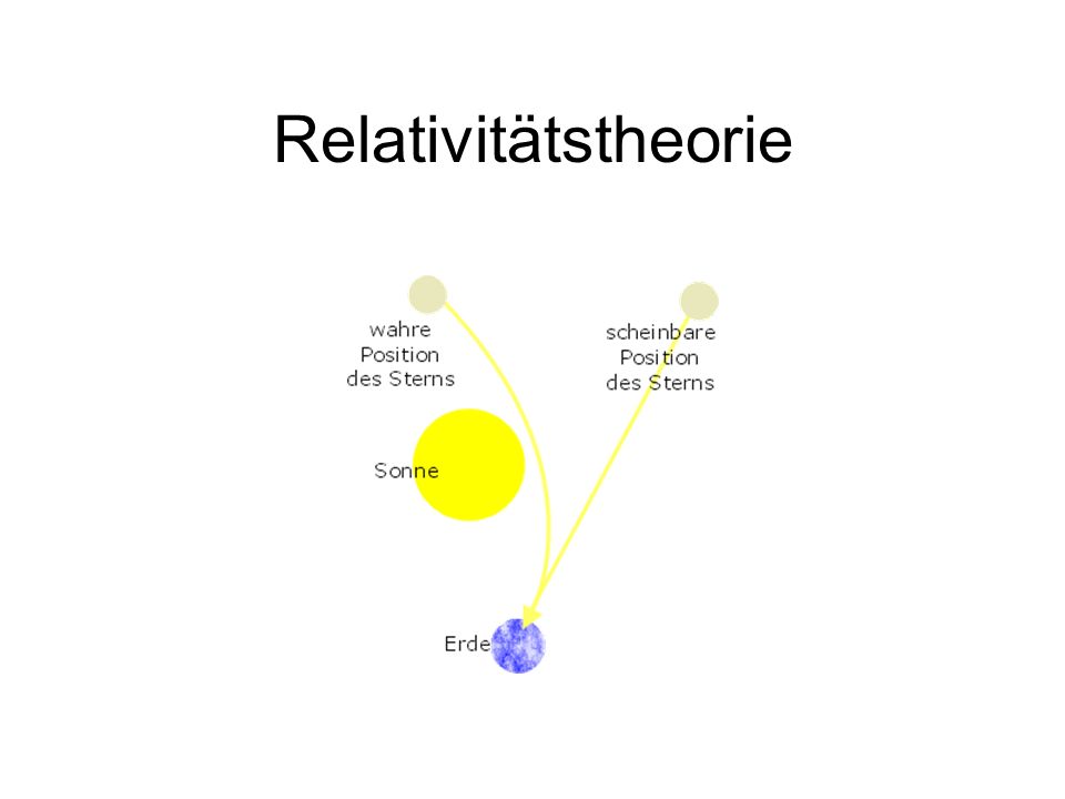 Relativitätstheorie