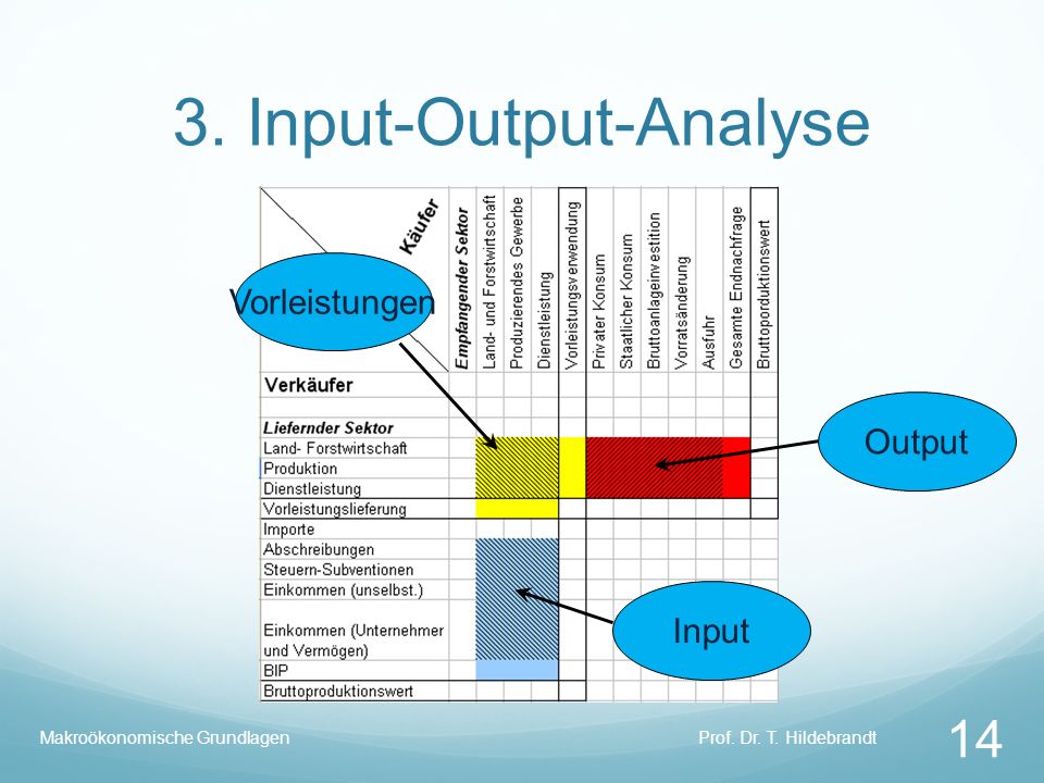3. Input-Output-Analyse