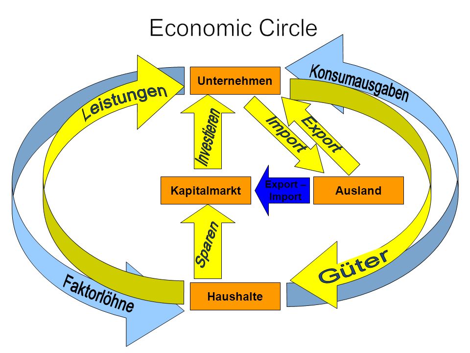 Economic Circle Unternehmen Kapitalmarkt Ausland Haushalte