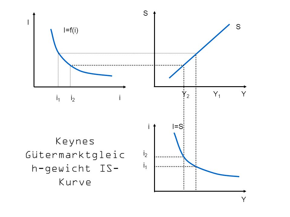 Keynes Gütermarktgleich-gewicht IS-Kurve
