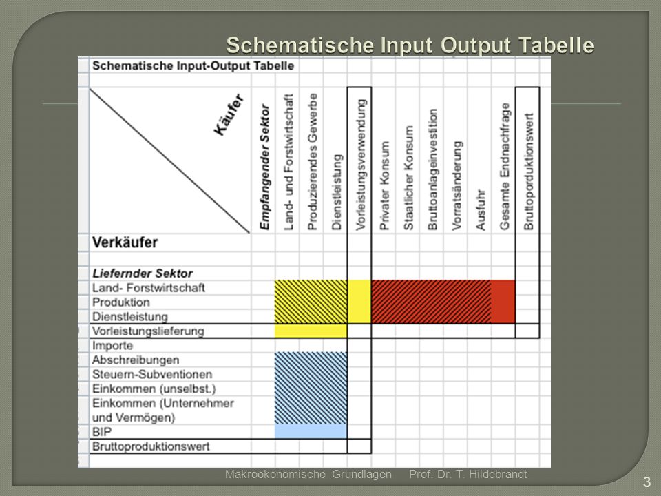 Schematische Input Output Tabelle