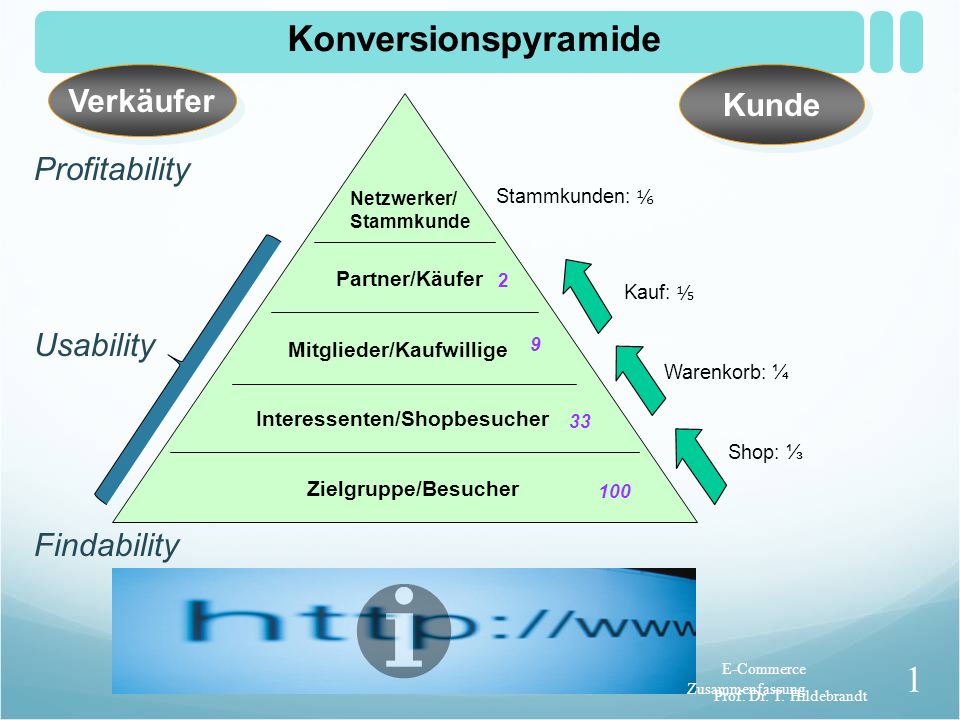 Konversionspyramide Verkäufer Kunde Profitability Usability