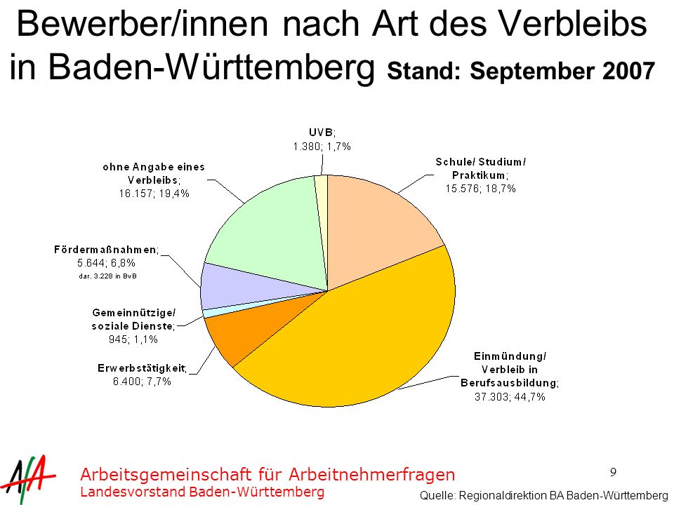 Bewerber/innen nach Art des Verbleibs in Baden-Württemberg Stand: September 2007