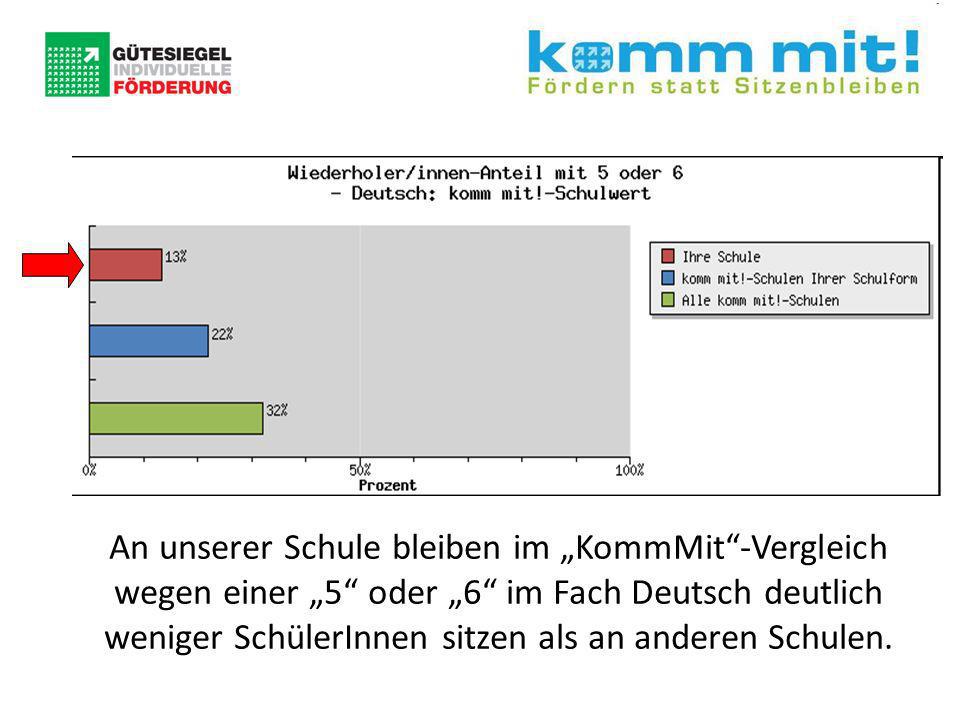 An unserer Schule bleiben im „KommMit -Vergleich wegen einer „5 oder „6 im Fach Deutsch deutlich weniger SchülerInnen sitzen als an anderen Schulen.