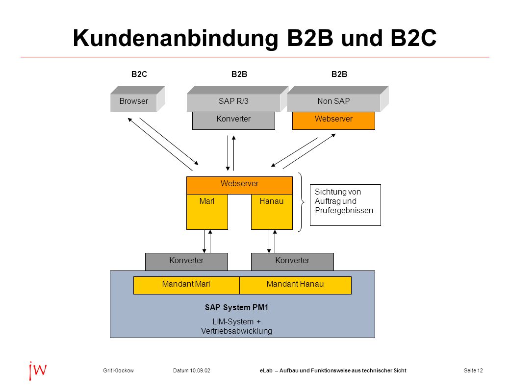 Kundenanbindung B2B und B2C