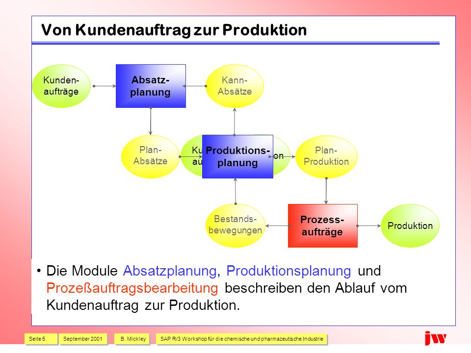 Von Kundenauftrag zur Produktion