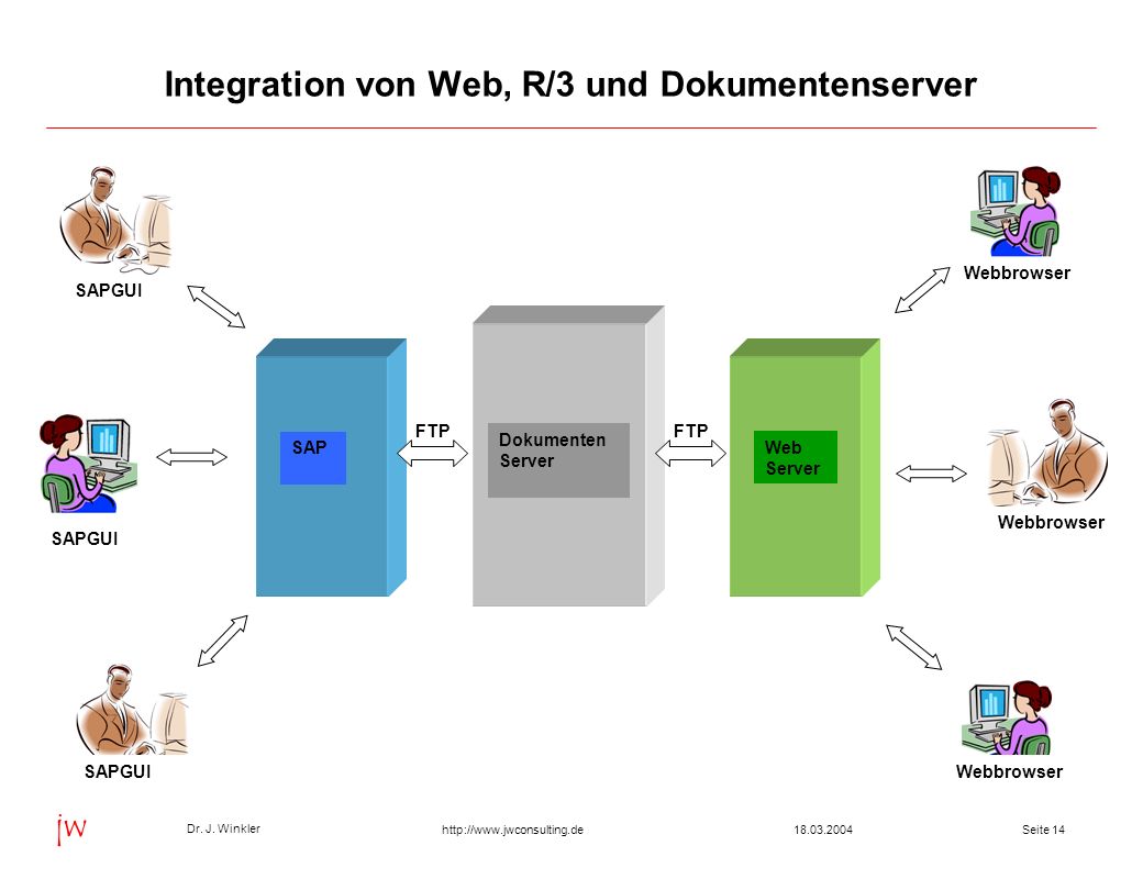 Integration von Web, R/3 und Dokumentenserver