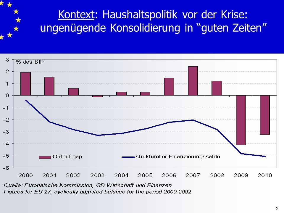 Kontext: Haushaltspolitik vor der Krise: ungenügende Konsolidierung in guten Zeiten