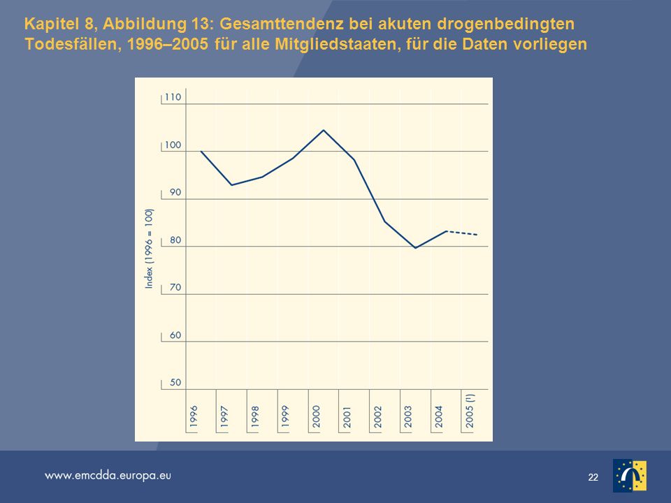 Kapitel 8, Abbildung 13: Gesamttendenz bei akuten drogenbedingten Todesfällen, 1996–2005 für alle Mitgliedstaaten, für die Daten vorliegen