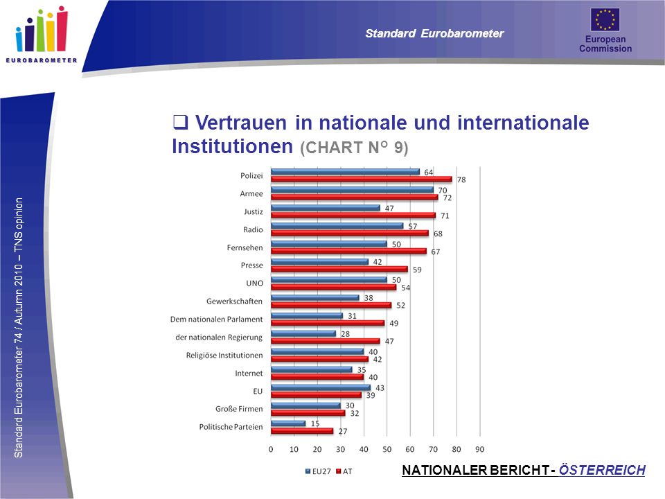 Vertrauen in nationale und internationale Institutionen (CHART N° 9)