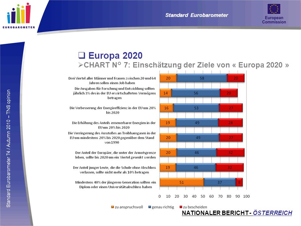 Europa 2020 CHART N° 7: Einschätzung der Ziele von « Europa 2020 »