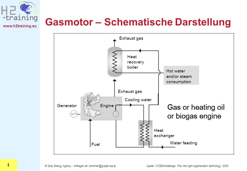 Gasmotor – Schematische Darstellung