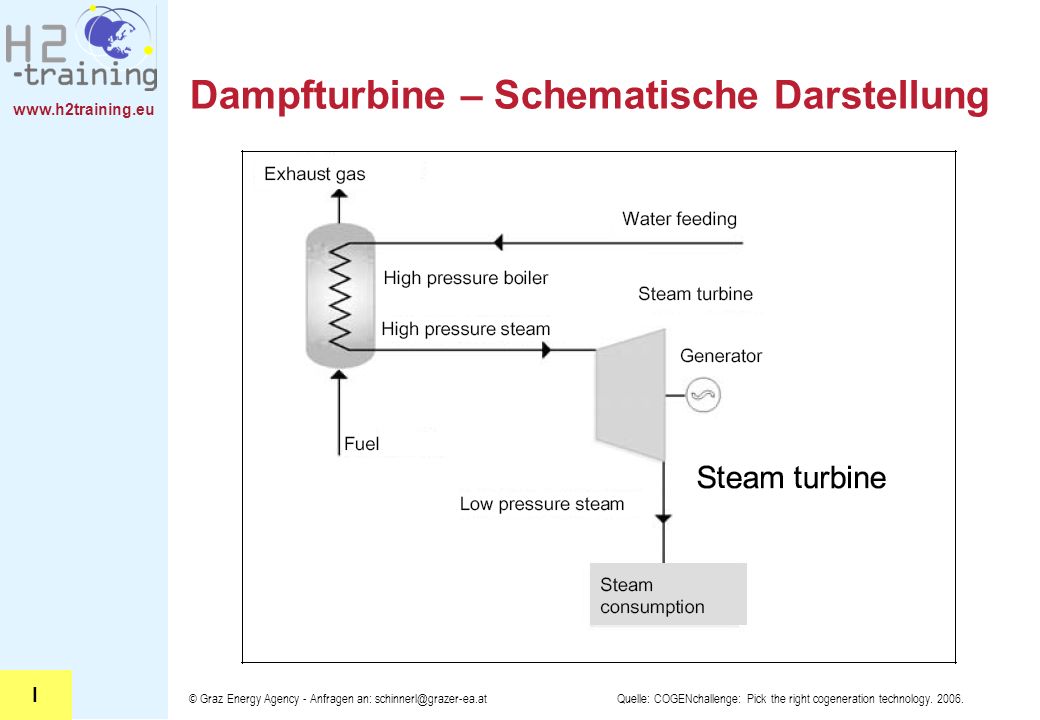 Dampfturbine – Schematische Darstellung