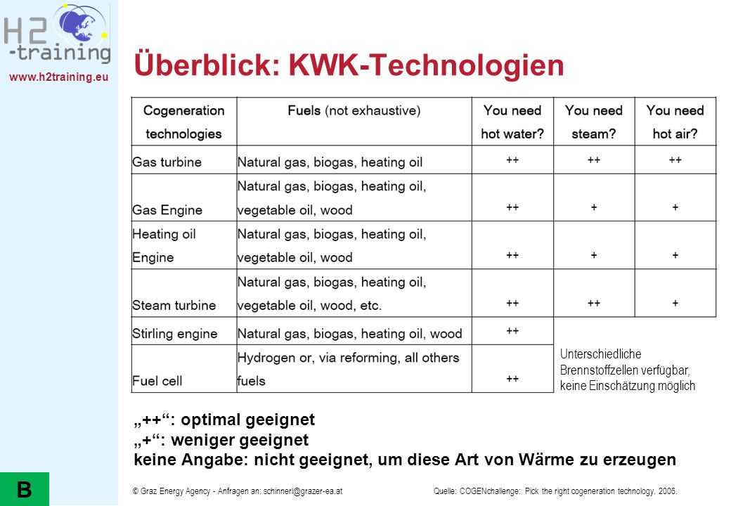 Überblick: KWK-Technologien