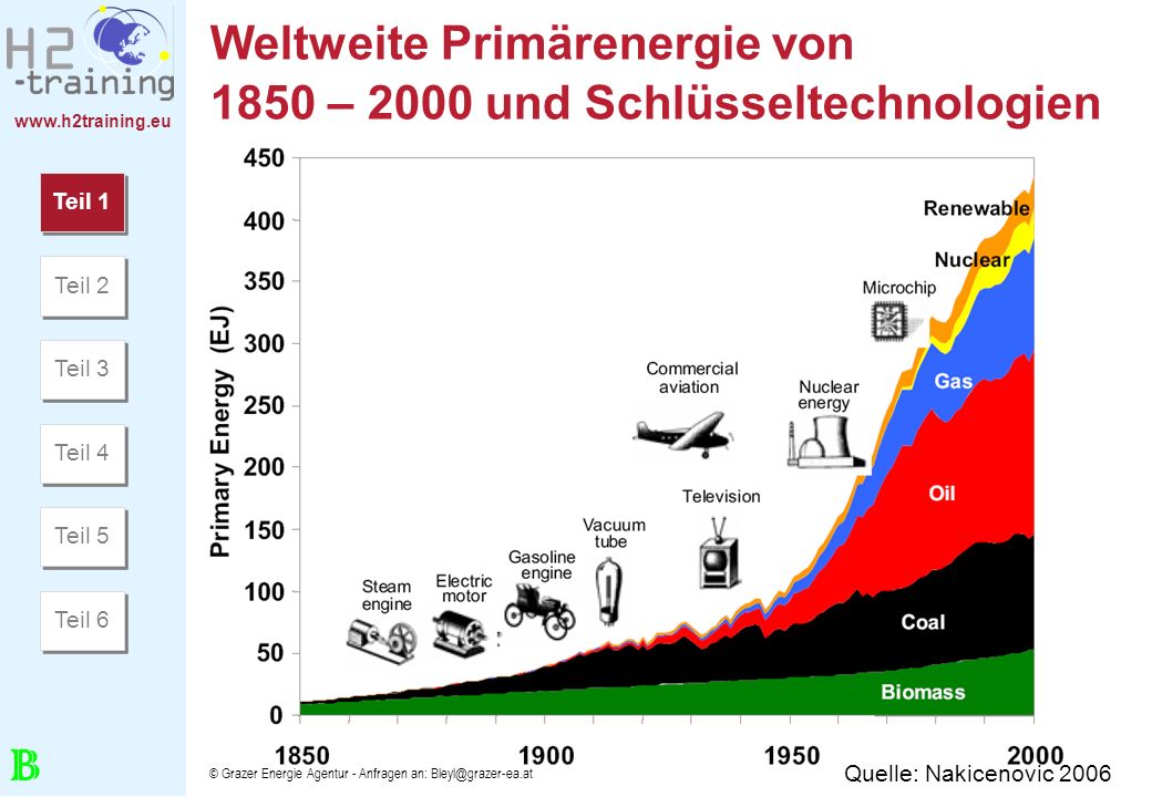Weltweite Primärenergie von 1850 – 2000 und Schlüsseltechnologien