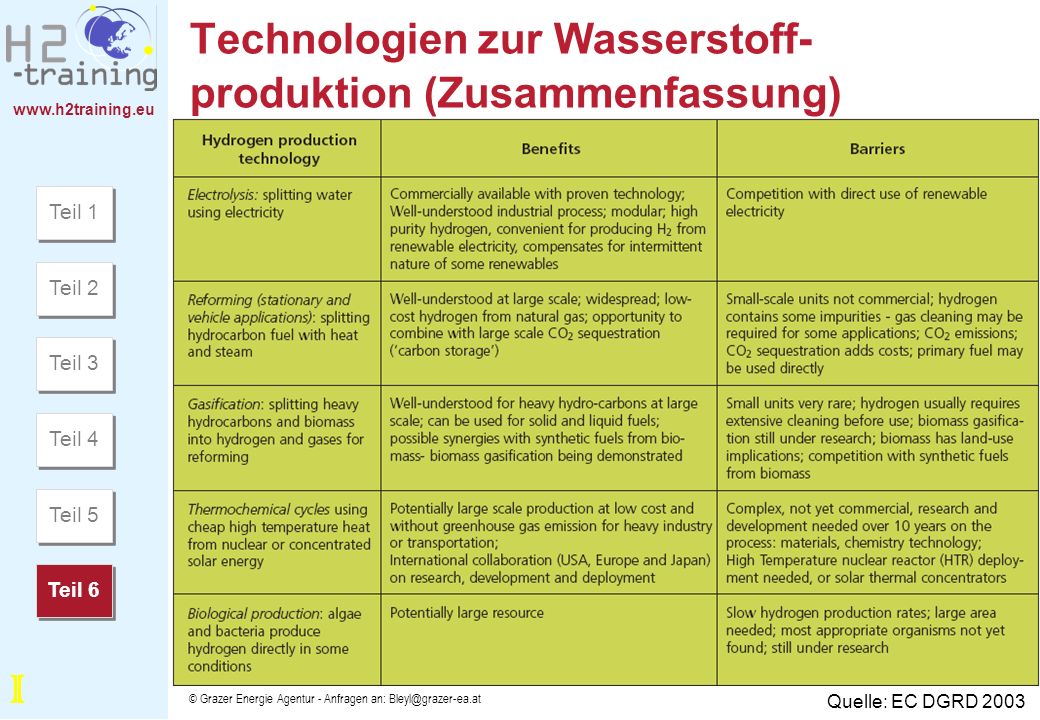 Technologien zur Wasserstoff-produktion (Zusammenfassung)