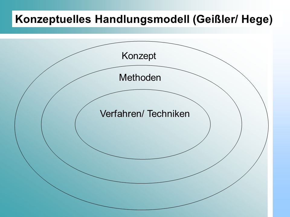 Konzeptuelles Handlungsmodell (Geißler/ Hege)