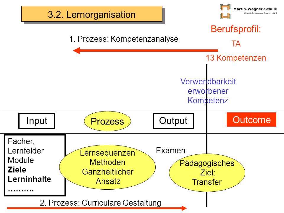 3.2. Lernorganisation Berufsprofil: Prozess Input Output Outcome TA