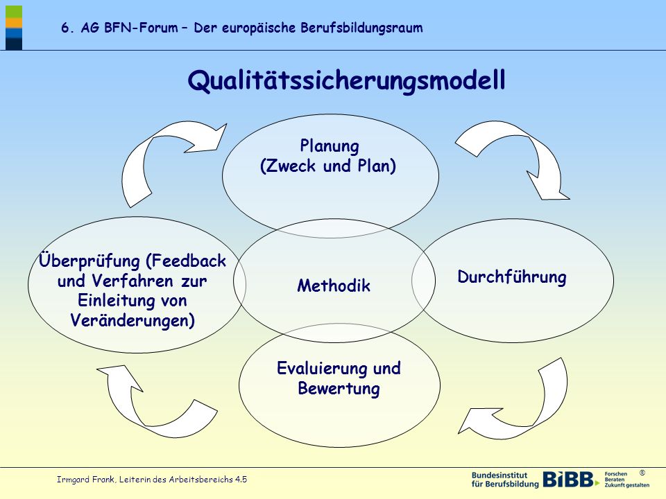 Qualitätssicherungsmodell Evaluierung und Bewertung