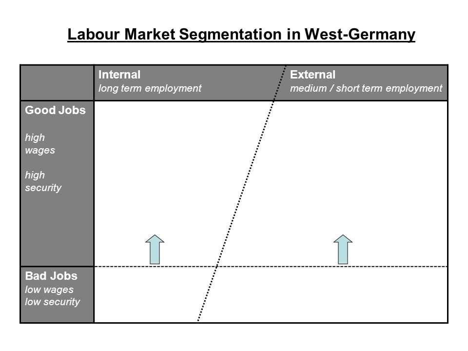 Labour Market Segmentation in West-Germany