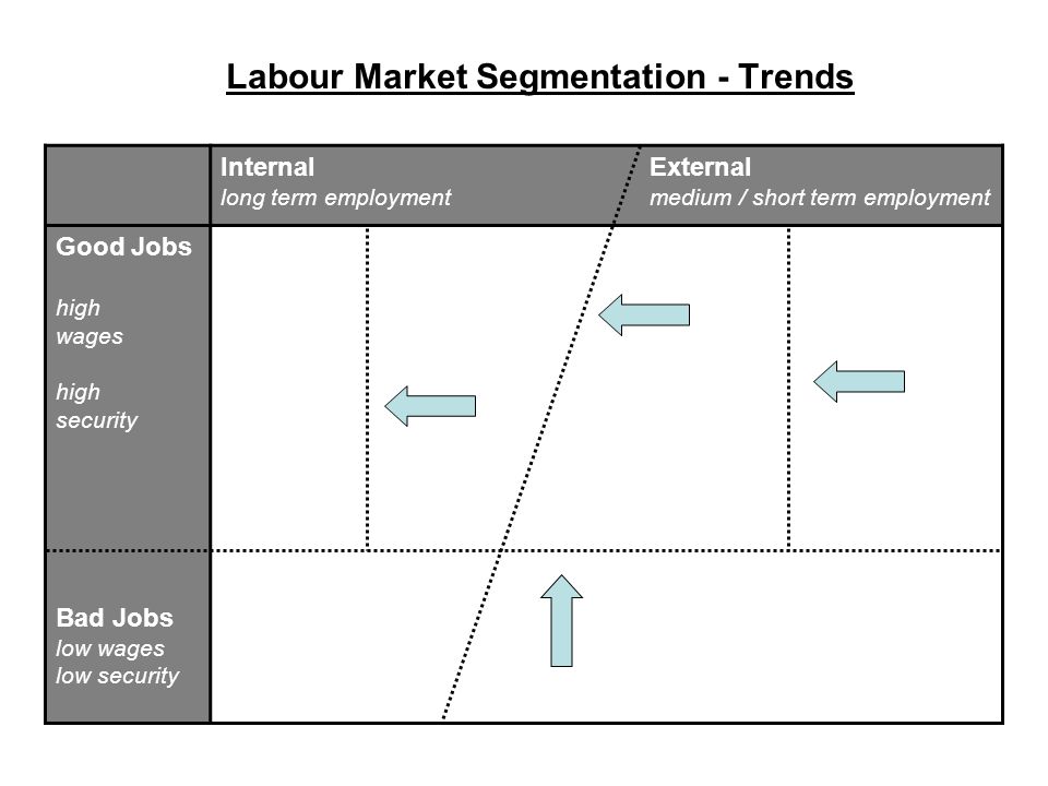 Labour Market Segmentation - Trends