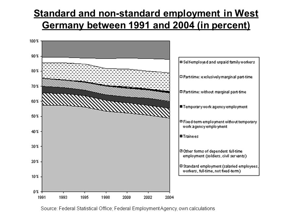 Standard and non-standard employment in West Germany between 1991 and 2004 (in percent)