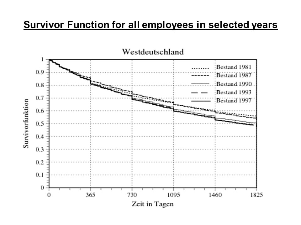 Survivor Function for all employees in selected years