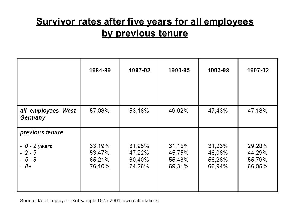 Survivor rates after five years for all employees by previous tenure
