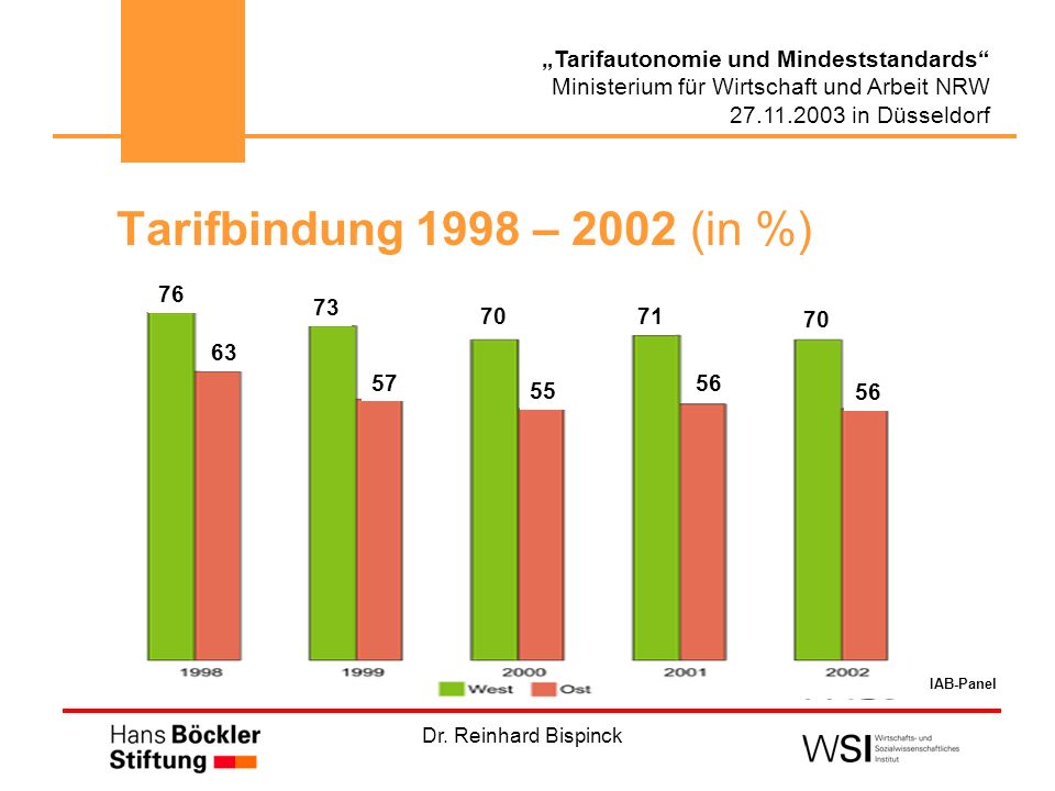 Tarifbindung 1998 – 2002 (in %) IAB-Panel