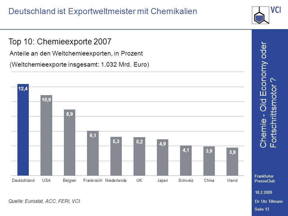 Deutschland ist Exportweltmeister mit Chemikalien