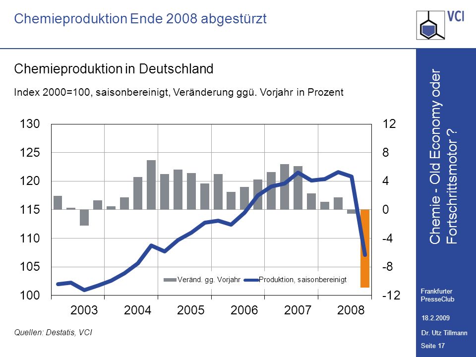 Chemieproduktion Ende 2008 abgestürzt