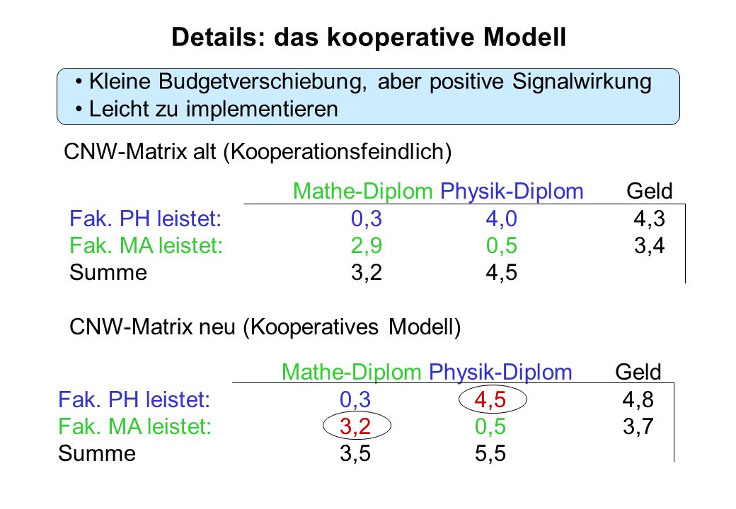 Details: das kooperative Modell