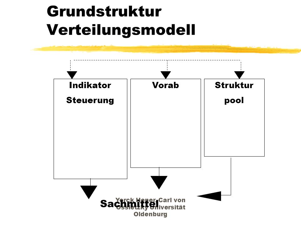 Grundstruktur Verteilungsmodell