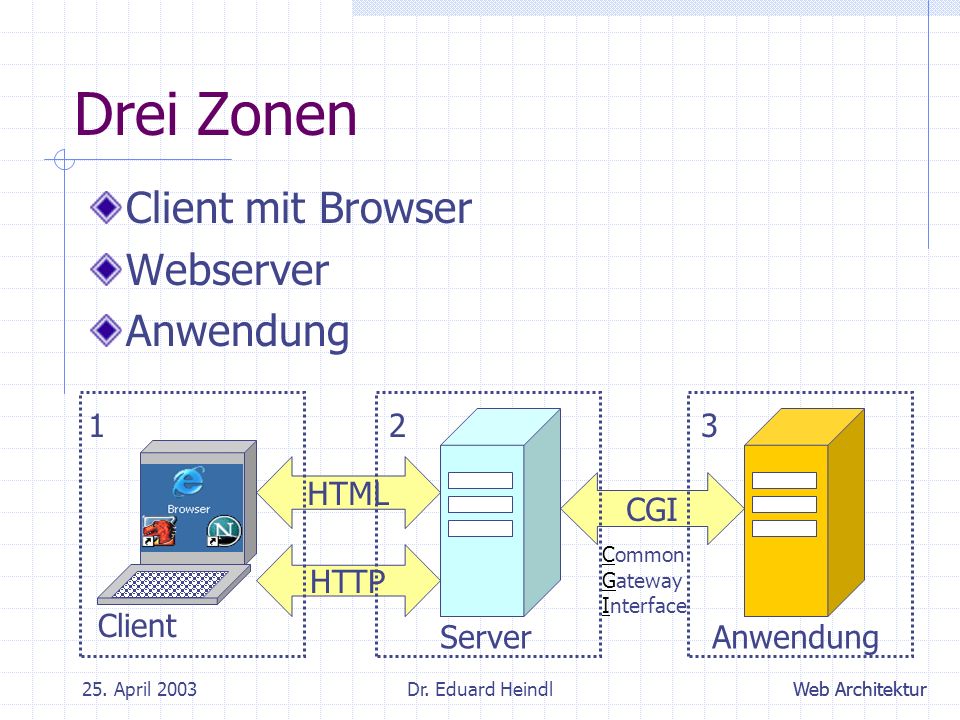 Drei Zonen Client mit Browser Webserver Anwendung Server