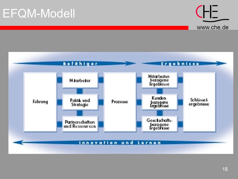 EFQM-Modell
