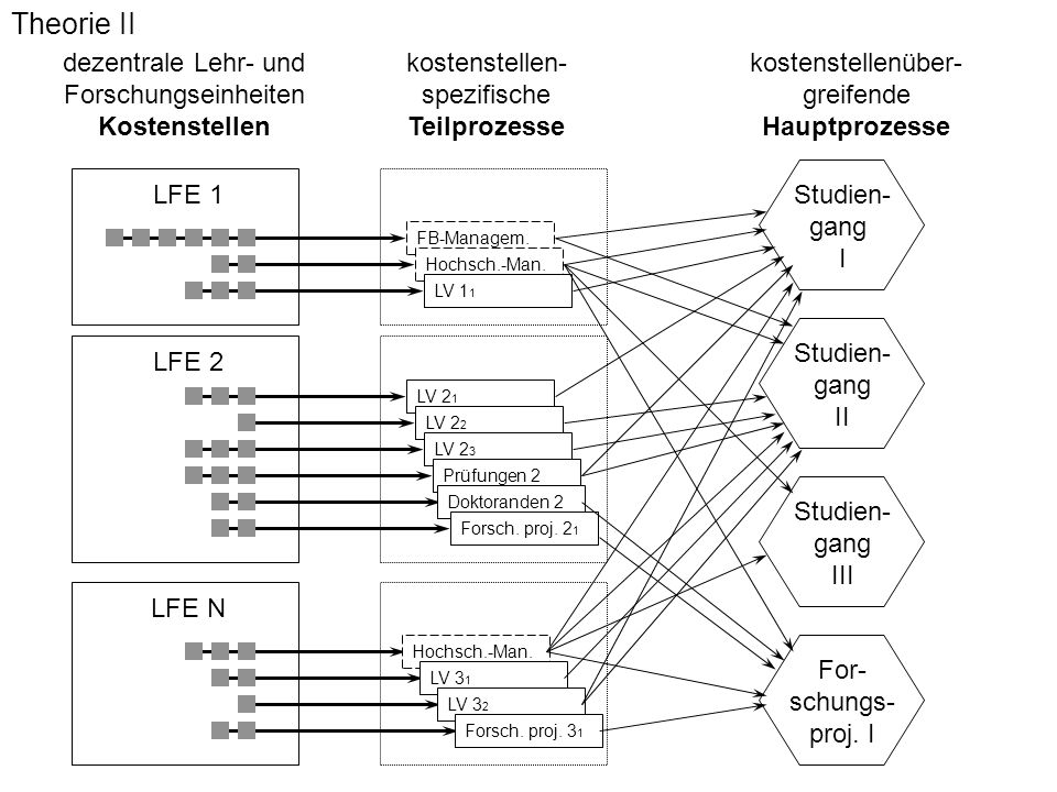 Abb (5.doc), Theorie II LFE 1 LFE 2 LFE N