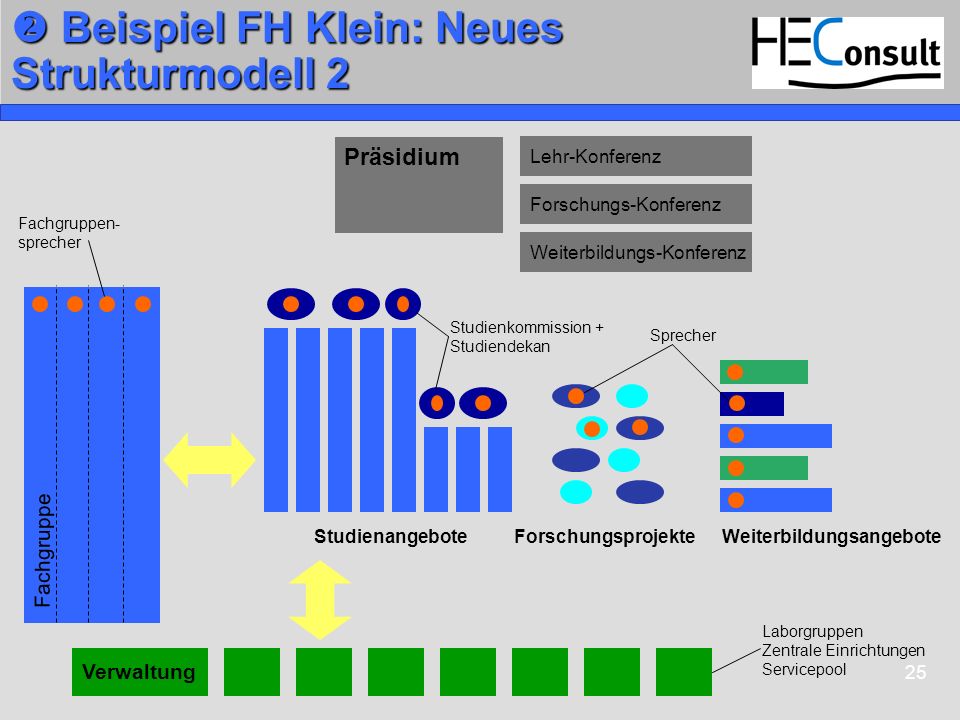  Beispiel FH Klein: Neues Strukturmodell 2