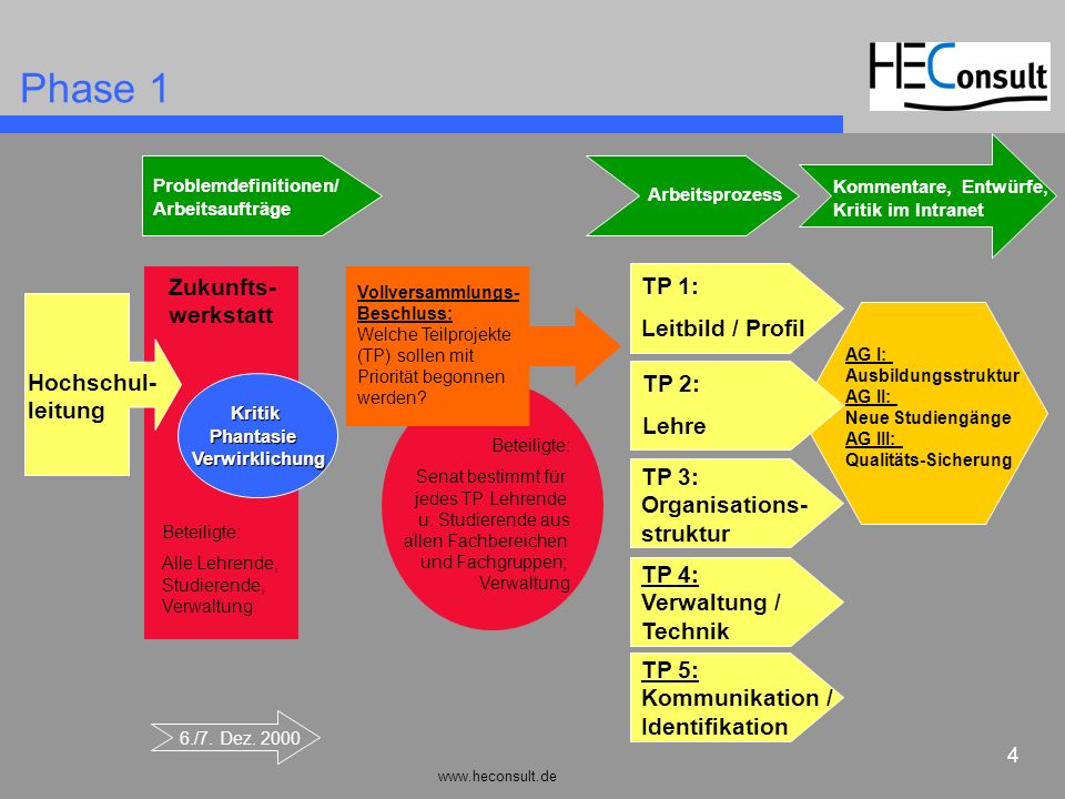 Phase 1 Zukunfts-werkstatt TP 1: Leitbild / Profil Hochschul- TP 2: