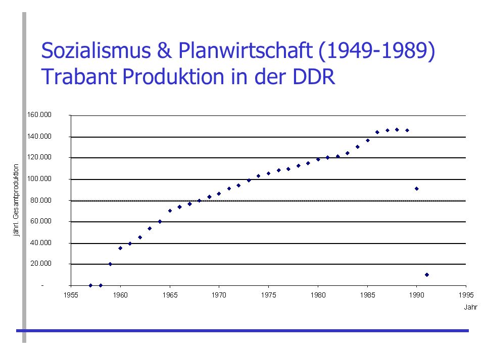 Sozialismus & Planwirtschaft ( ) Trabant Produktion in der DDR