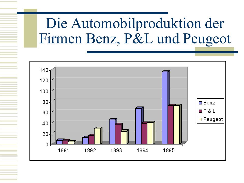 Die Automobilproduktion der Firmen Benz, P&L und Peugeot